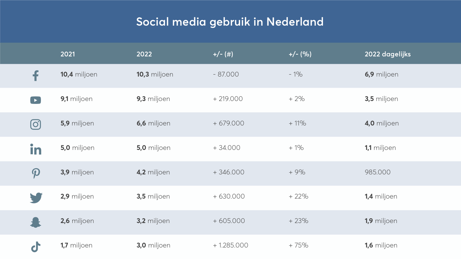 Social media gebruik in Nederland 2021 versus 2022
